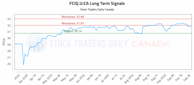 Stock Chart for FCIQ.U:CA