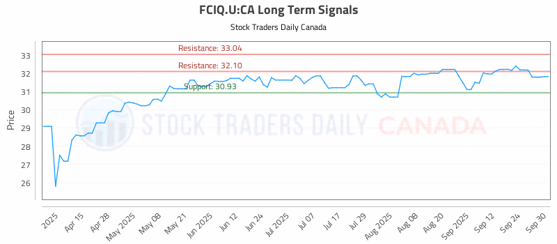 Stock Chart for FCIQ.U:CA
