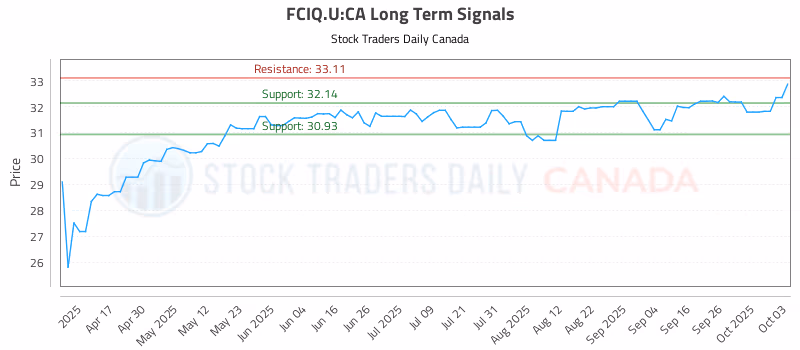 Stock Chart for FCIQ.U:CA