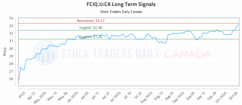 Stock Chart for FCIQ.U:CA