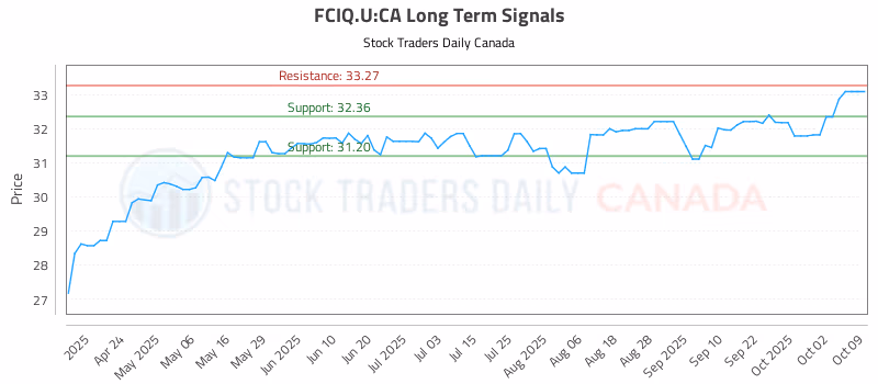 Stock Chart for FCIQ.U:CA