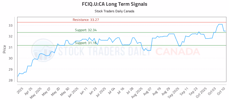 Stock Chart for FCIQ.U:CA
