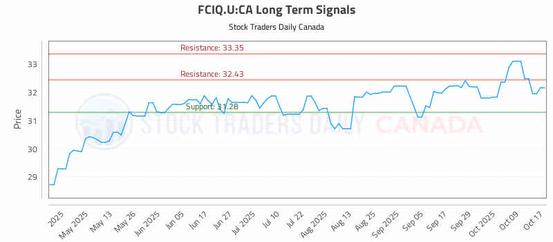 Stock Chart for FCIQ.U:CA