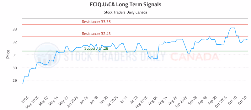 Stock Chart for FCIQ.U:CA