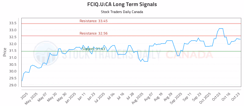 Stock Chart for FCIQ.U:CA