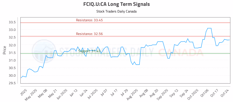Stock Chart for FCIQ.U:CA