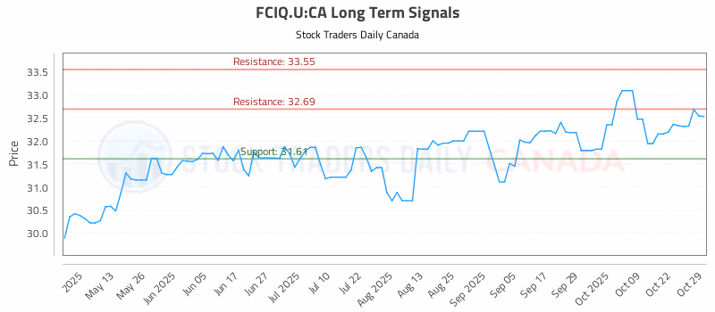 Stock Chart for FCIQ.U:CA