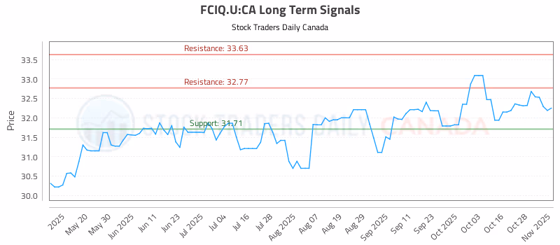 Stock Chart for FCIQ.U:CA