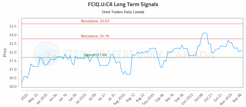 Stock Chart for FCIQ.U:CA