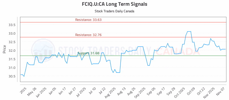 Stock Chart for FCIQ.U:CA