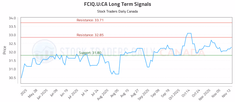 Stock Chart for FCIQ.U:CA