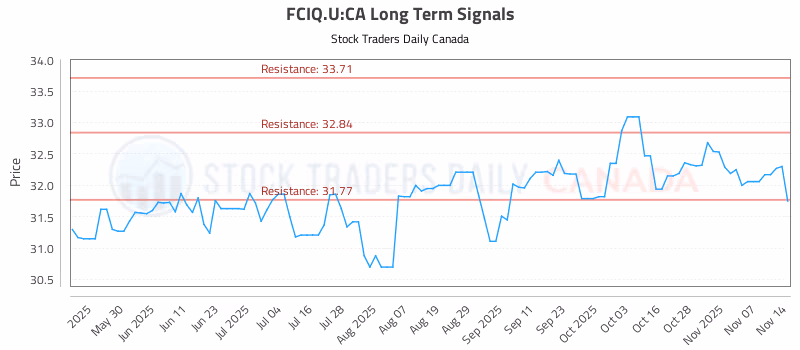 Stock Chart for FCIQ.U:CA