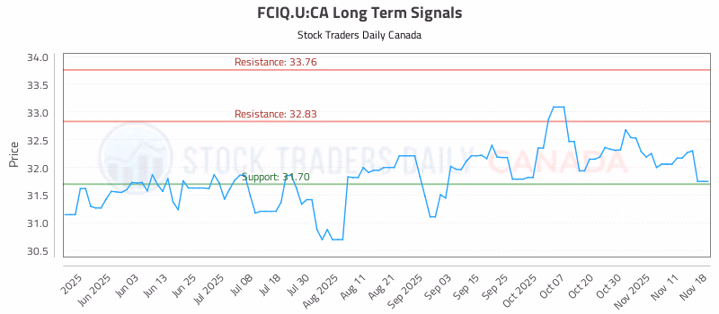 Stock Chart for FCIQ.U:CA