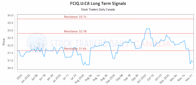 Stock Chart for FCIQ.U:CA