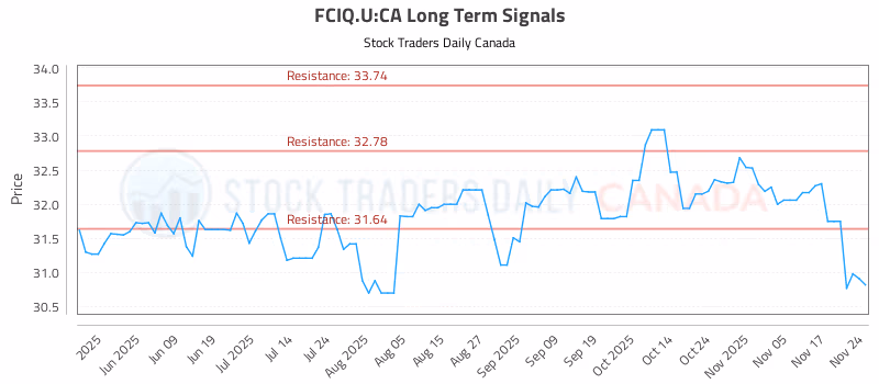 Stock Chart for FCIQ.U:CA