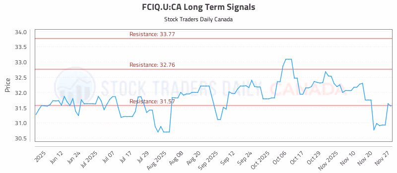 Stock Chart for FCIQ.U:CA