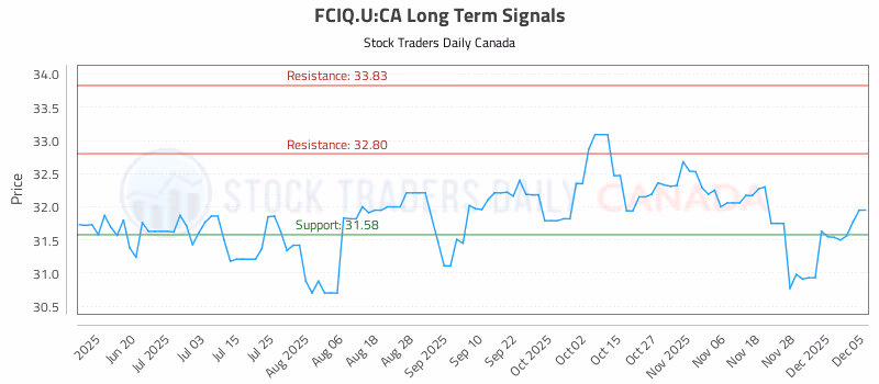 Stock Chart for FCIQ.U:CA