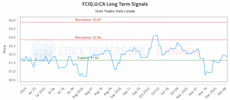 Stock Chart for FCIQ.U:CA