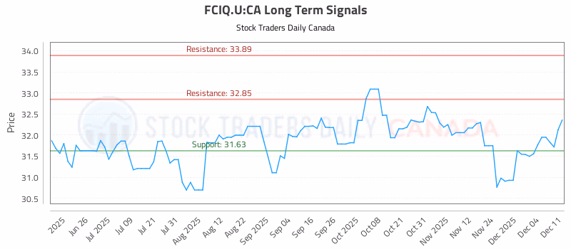 Stock Chart for FCIQ.U:CA