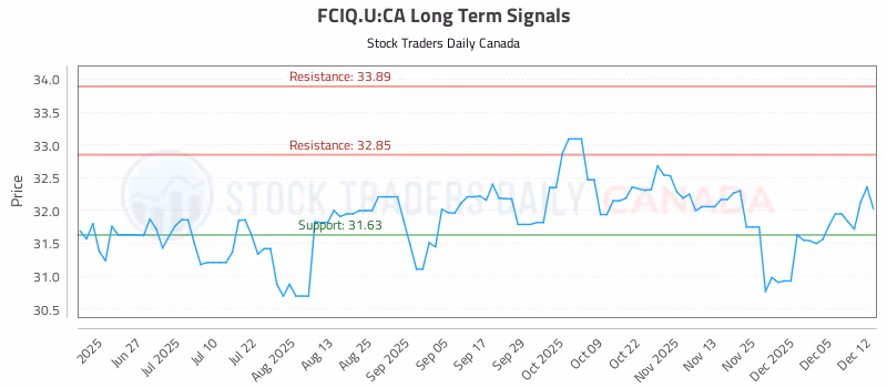 Stock Chart for FCIQ.U:CA