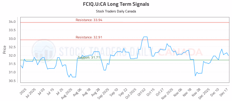 Stock Chart for FCIQ.U:CA