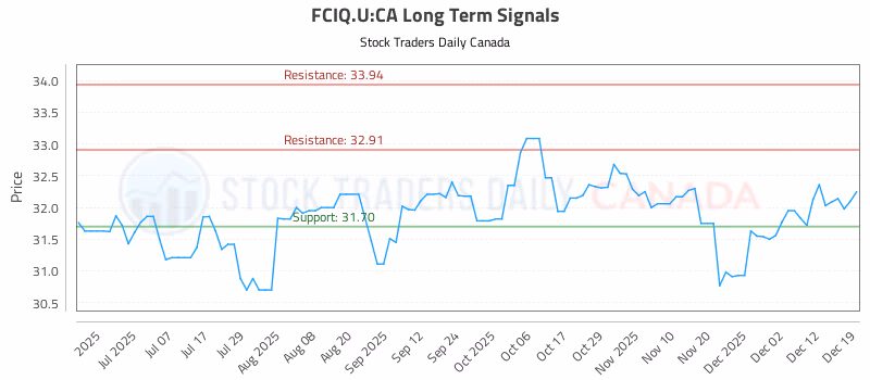 Stock Chart for FCIQ.U:CA