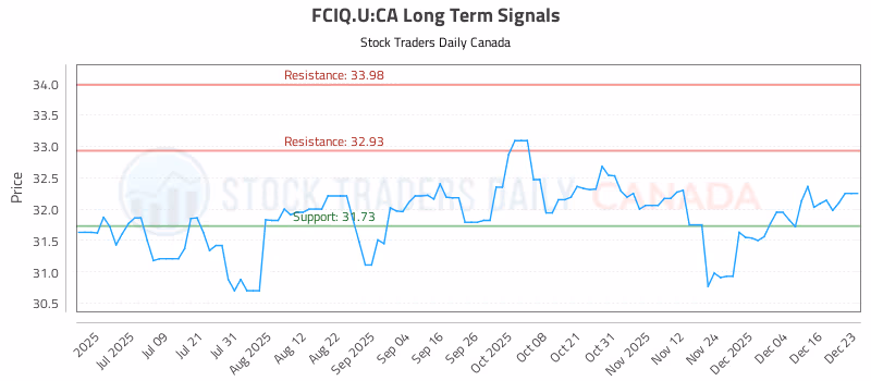 Stock Chart for FCIQ.U:CA