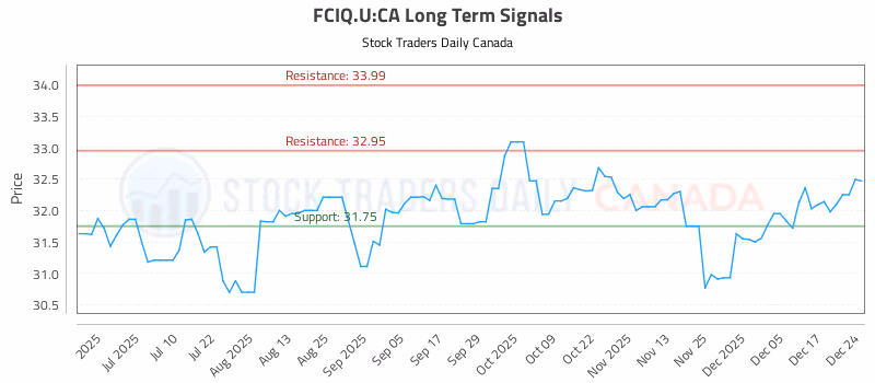 Stock Chart for FCIQ.U:CA