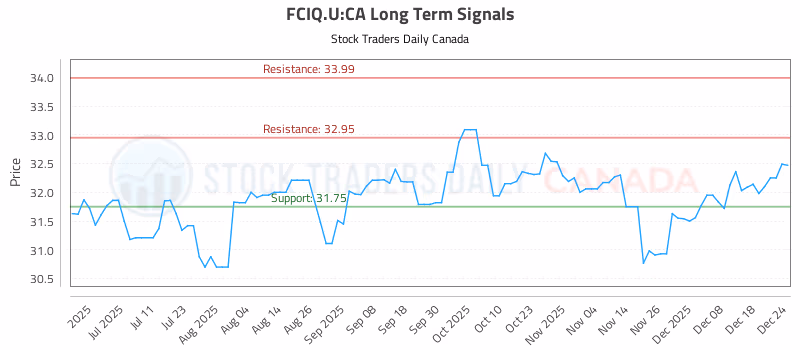 Stock Chart for FCIQ.U:CA