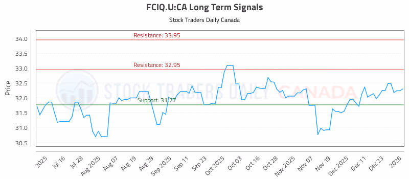 Stock Chart for FCIQ.U:CA