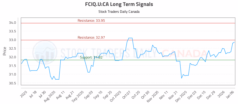 Stock Chart for FCIQ.U:CA