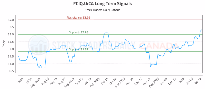Stock Chart for FCIQ.U:CA
