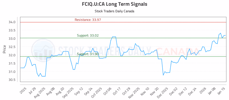 Stock Chart for FCIQ.U:CA