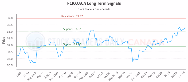 Stock Chart for FCIQ.U:CA