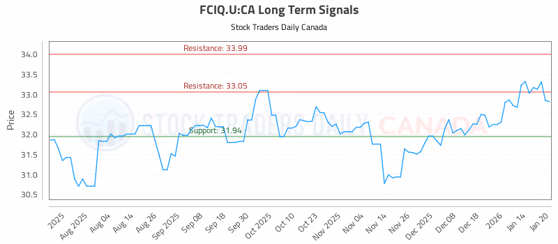 Stock Chart for FCIQ.U:CA