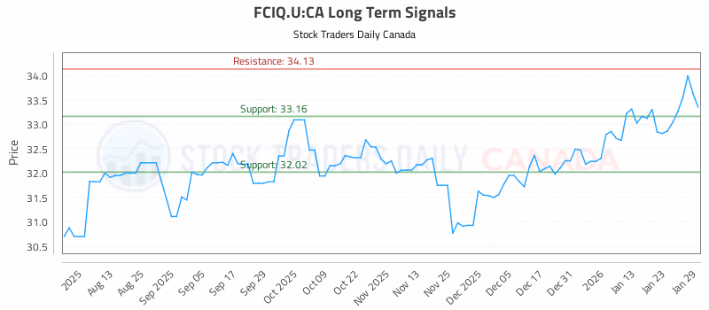 Stock Chart for FCIQ.U:CA