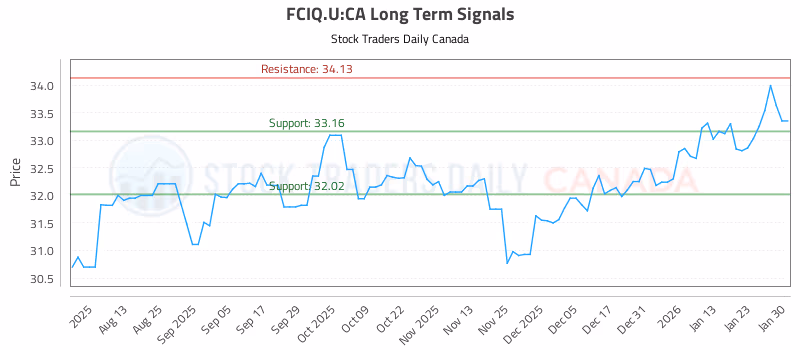 Stock Chart for FCIQ.U:CA