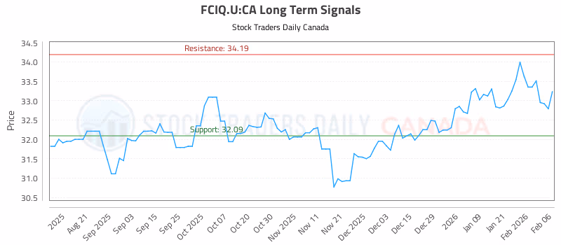 Stock Chart for FCIQ.U:CA