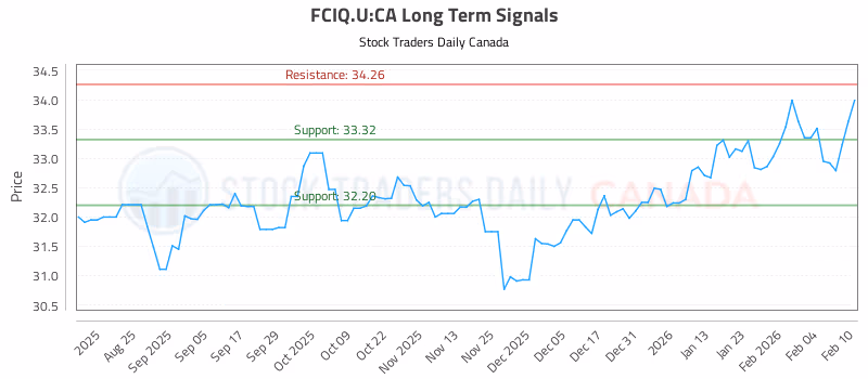 Stock Chart for FCIQ.U:CA