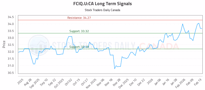 Stock Chart for FCIQ.U:CA