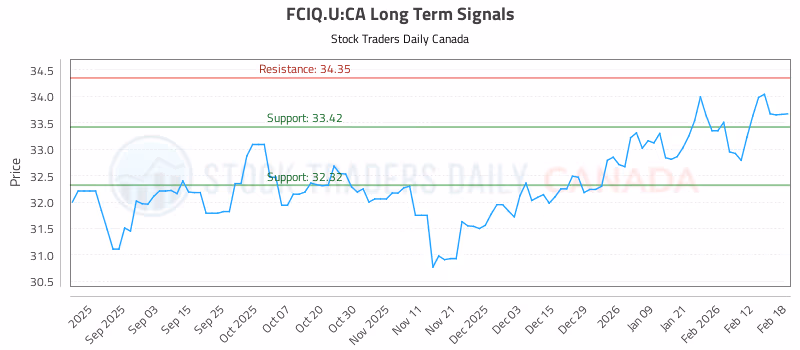 Stock Chart for FCIQ.U:CA
