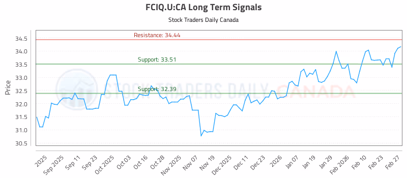 Stock Chart for FCIQ.U:CA