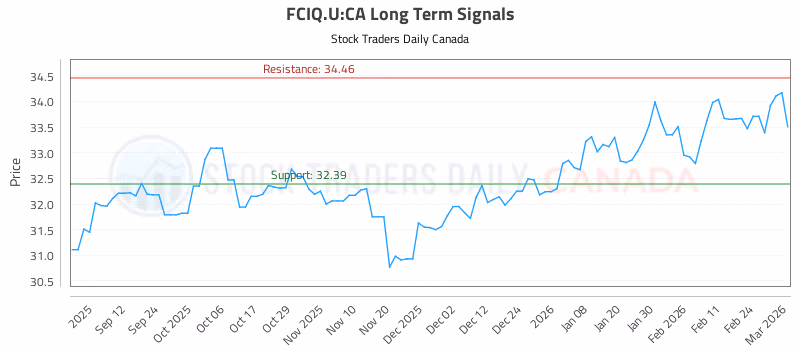 Stock Chart for FCIQ.U:CA