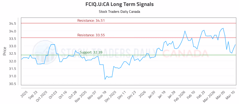Stock Chart for FCIQ.U:CA