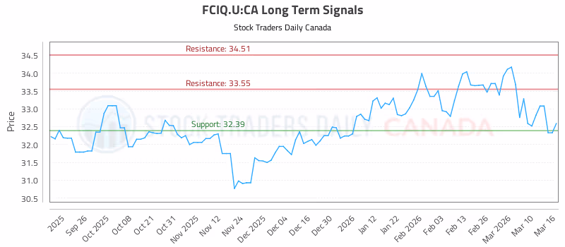 Stock Chart for FCIQ.U:CA