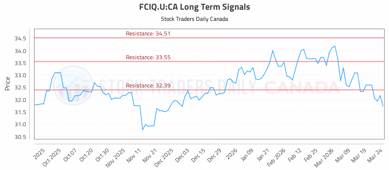 Stock Chart for FCIQ.U:CA