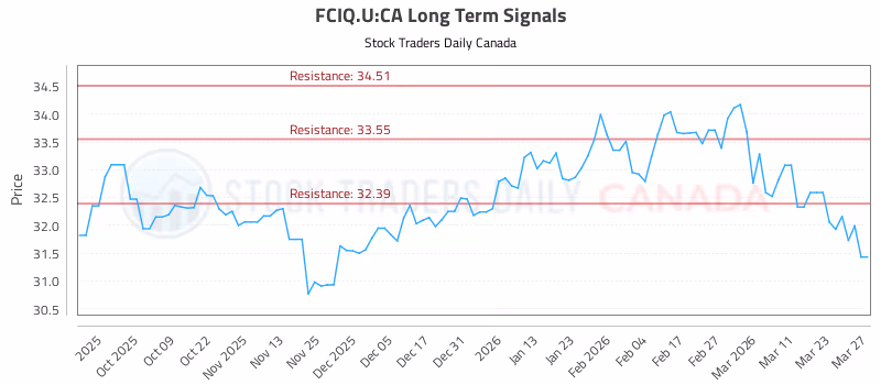 Stock Chart for FCIQ.U:CA