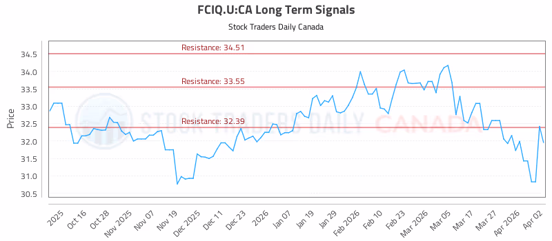 Stock Chart for FCIQ.U:CA