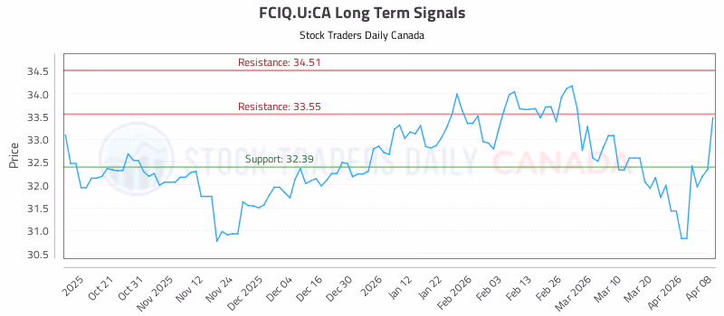 Stock Chart for FCIQ.U:CA