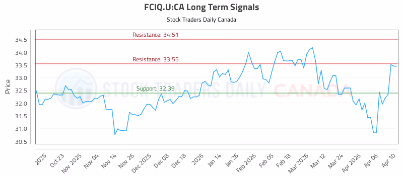 Stock Chart for FCIQ.U:CA